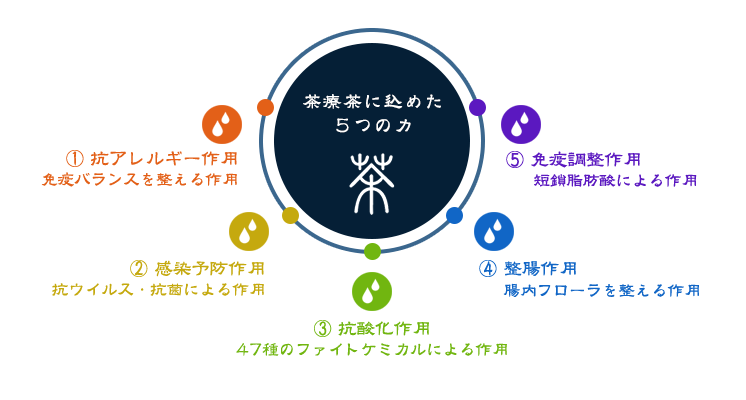 茶療茶に込めた５つの力